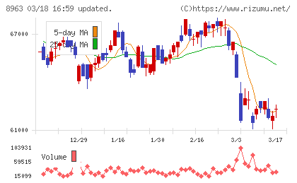 インヴィンシブル投資法人チャート