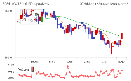 フロンティア不動産投資法人チャート