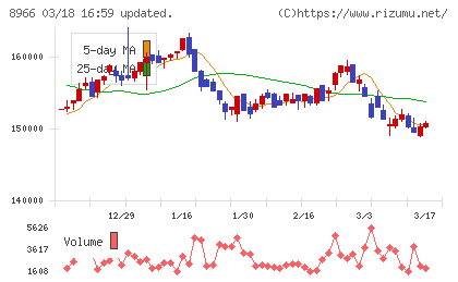 平和不動産リート投資法人チャート