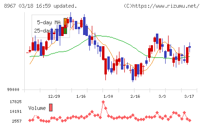 日本ロジスティクスファンド投資法人チャート