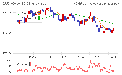 福岡リート投資法人チャート