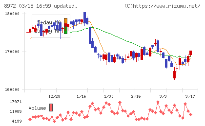 KDX不動産投資法人チャート