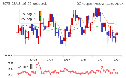 いちごオフィスリート投資法人チャート