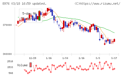 大和証券オフィス投資法人チャート