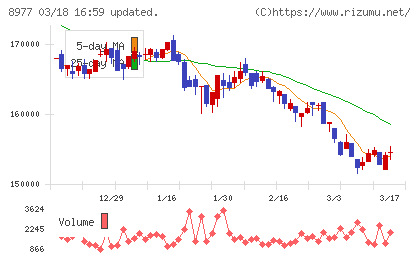 阪急阪神リート投資法人チャート