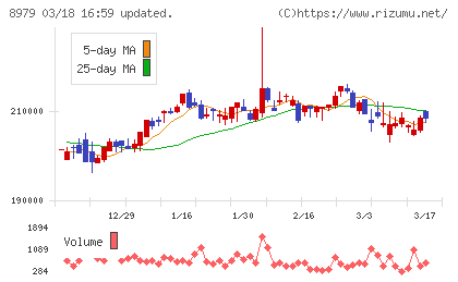 スターツプロシード投資法人チャート