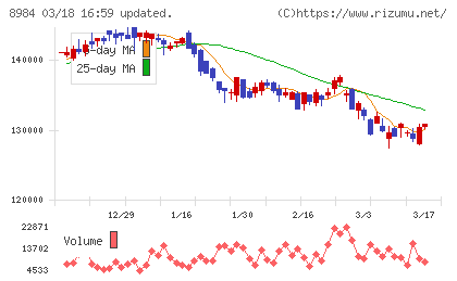 大和ハウスリート投資法人チャート