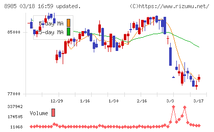 ジャパン・ホテル・リート投資法人チャート