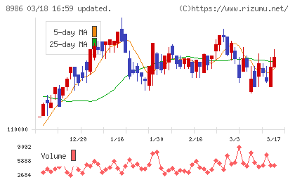 大和証券リビング投資法人チャート