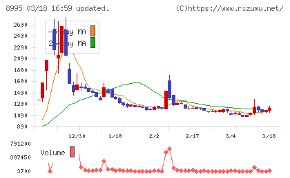 誠建設工業チャート