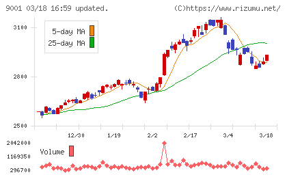 東武鉄道チャート