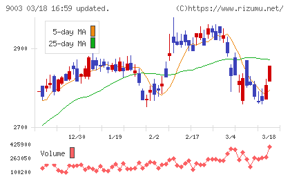 相鉄ホールディングスチャート