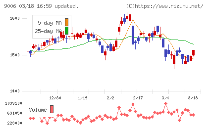京浜急行電鉄チャート