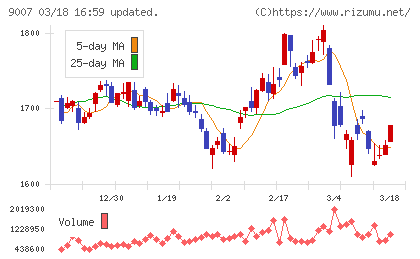 小田急電鉄チャート