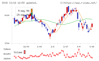 京王電鉄チャート