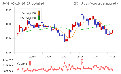 京成電鉄チャート