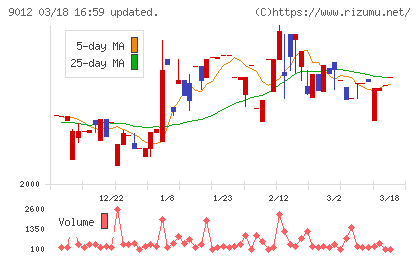 秩父鉄道チャート