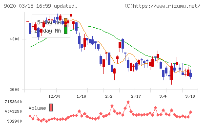 東日本旅客鉄道チャート