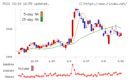 西日本旅客鉄道チャート