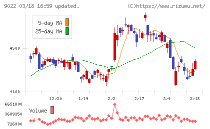 東海旅客鉄道チャート