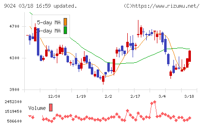 西武ホールディングスチャート