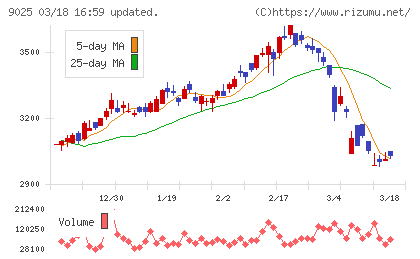 鴻池運輸チャート