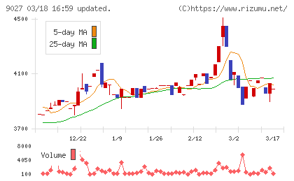 ロジネットジャパンチャート