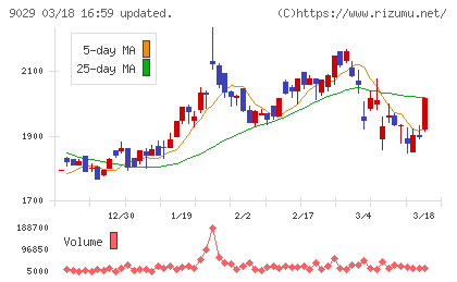 ヒガシホールディングスチャート