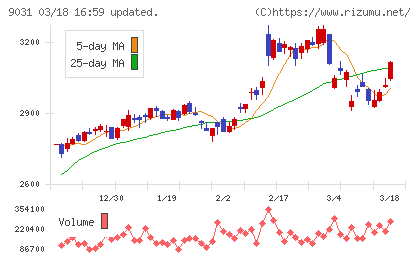 西日本鉄道チャート