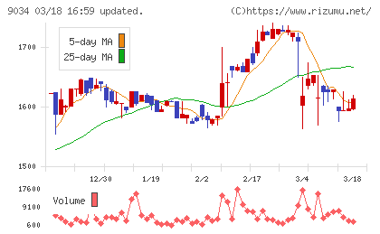 南総通運チャート