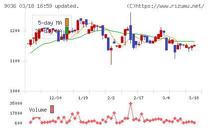 東部ネットワークチャート