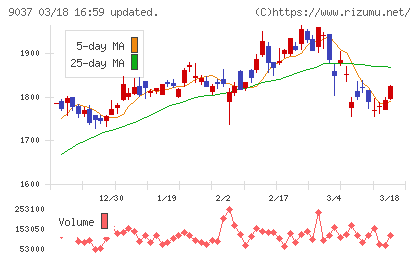 ハマキョウレックスチャート
