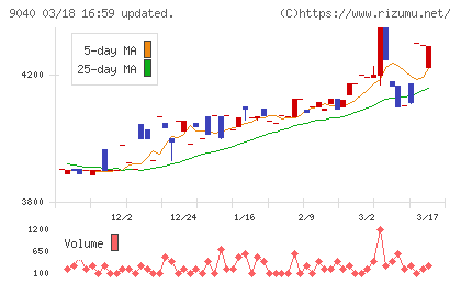 大宝運輸チャート