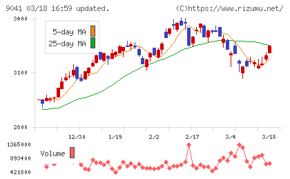近鉄グループホールディングスチャート