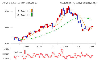阪急阪神ホールディングスチャート