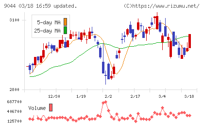 南海電気鉄道チャート