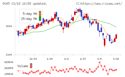 京阪ホールディングスチャート