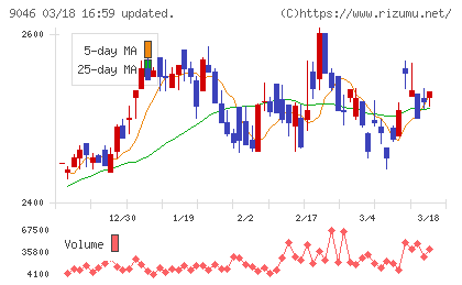 神戸電鉄チャート
