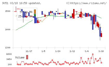 センコン物流チャート