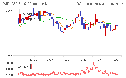 山陽電気鉄道チャート