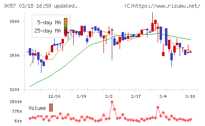遠州トラックチャート