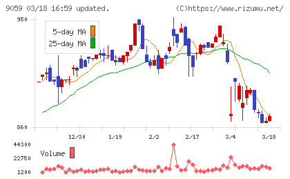 カンダホールディングスチャート