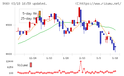 日本ロジテムチャート