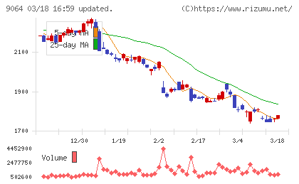 ヤマトホールディングスチャート