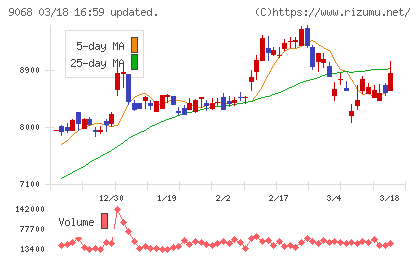 丸全昭和運輸チャート