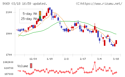 センコーグループホールディングスチャート