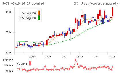 ニッコンホールディングスチャート