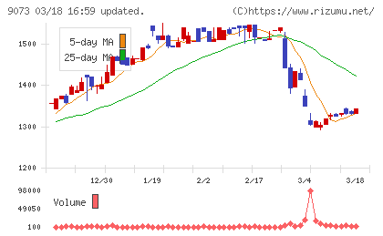 京極運輸商事チャート