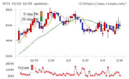 日本石油輸送チャート