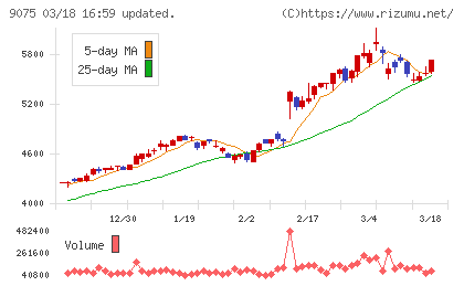 福山通運チャート